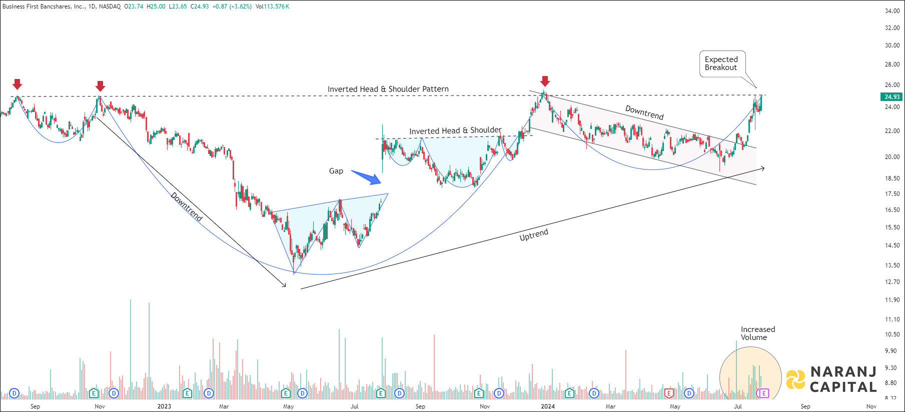 Business First Bancshares - Technical Analysis chart on Daily Price and Volume