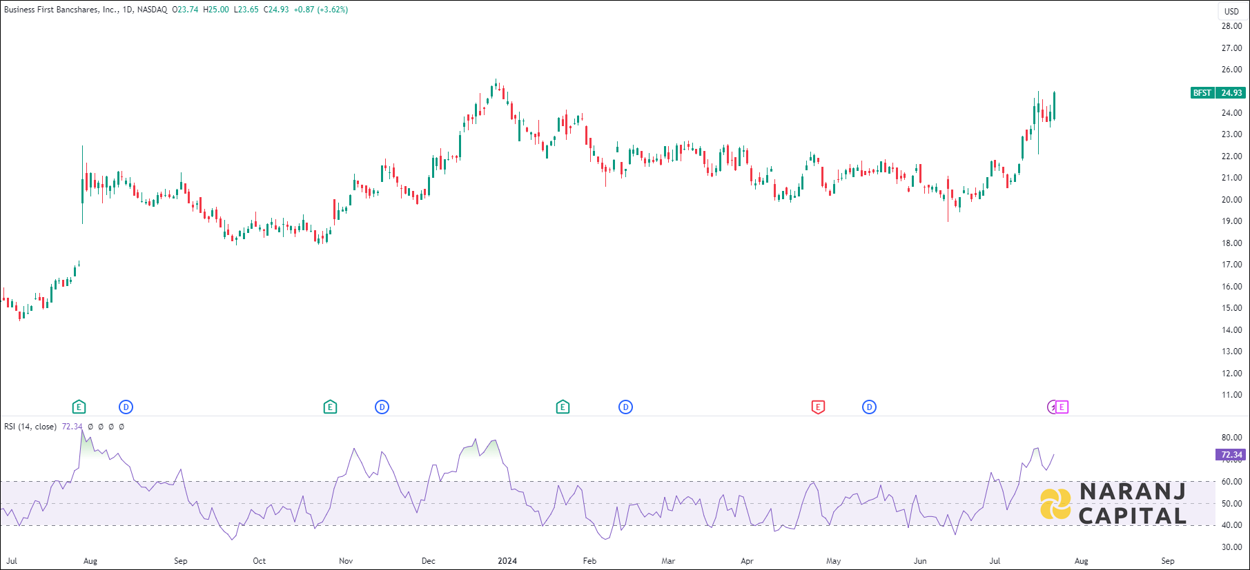 Business First Bancshares stock analysis based on RSI indicator