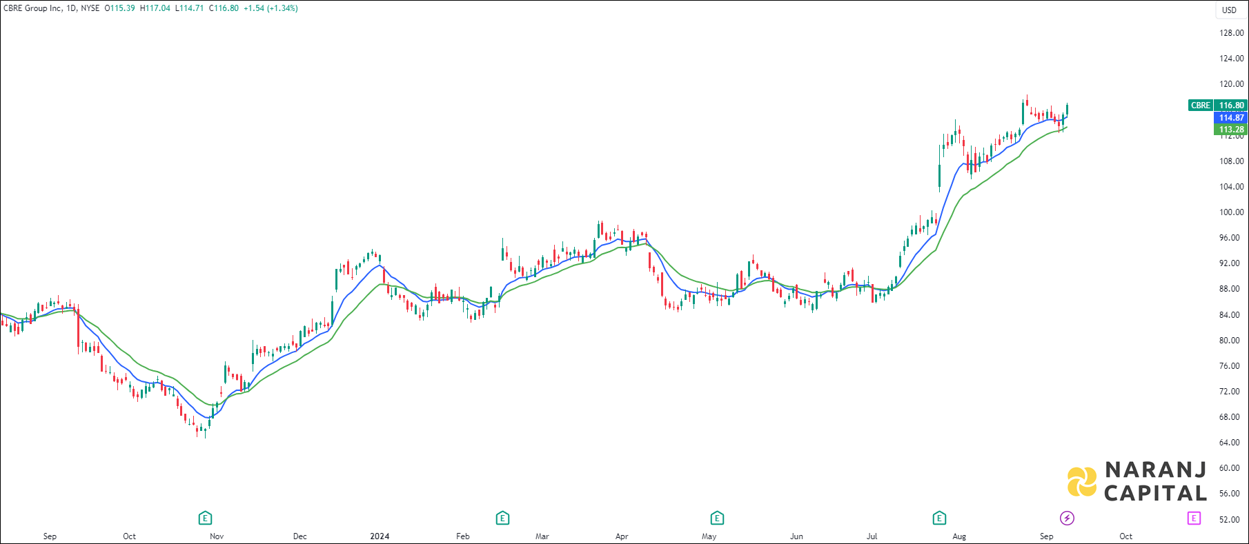 CBRE Group stock analysis based on EMA Crossover