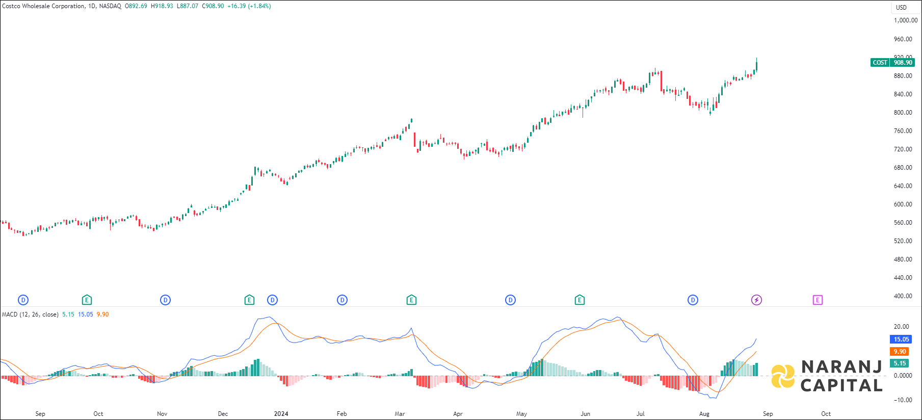Costco Wholesale Corporation stock analysis based on MACD indicator