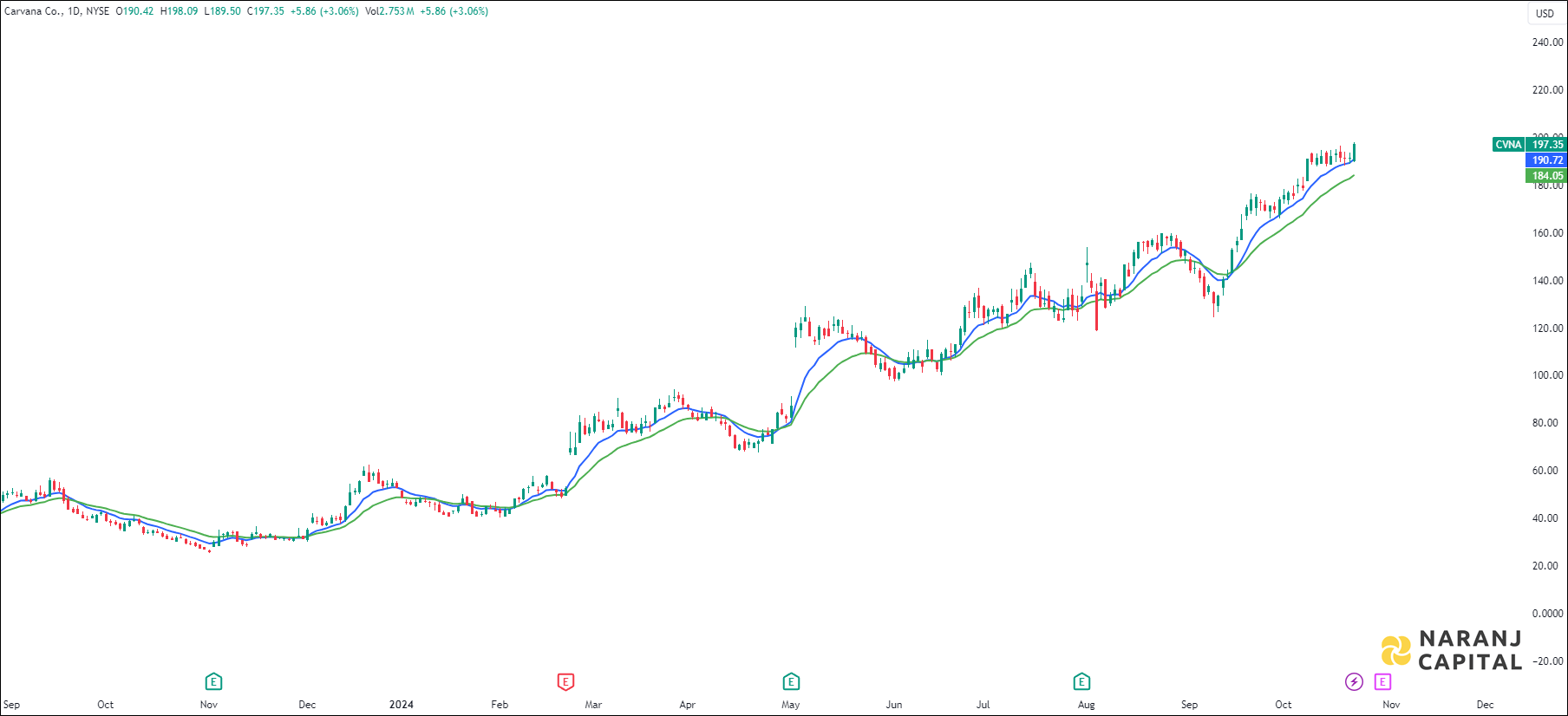 Carvana stock analysis based on EMA Crossover
