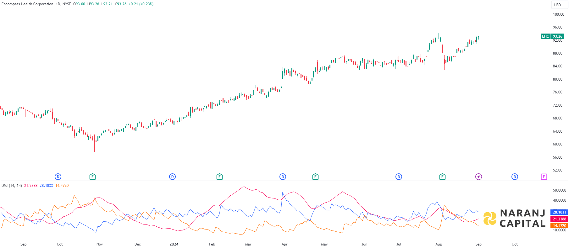 Encompass Health Corporation stock analysis based on ADX & DI indicator