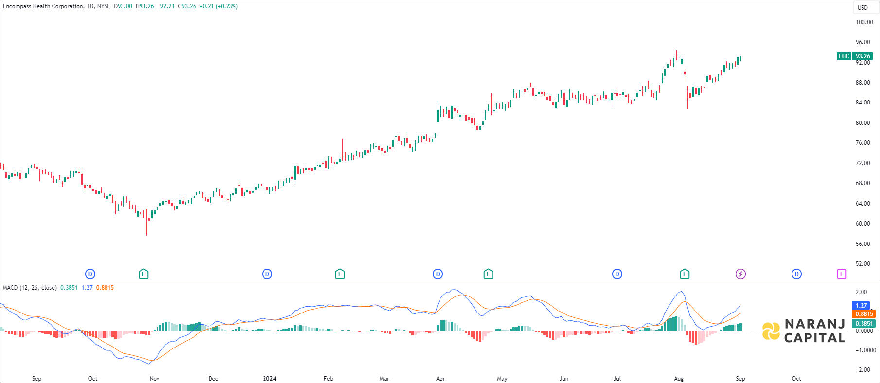Encompass Health Corporation stock analysis based on MACD indicator