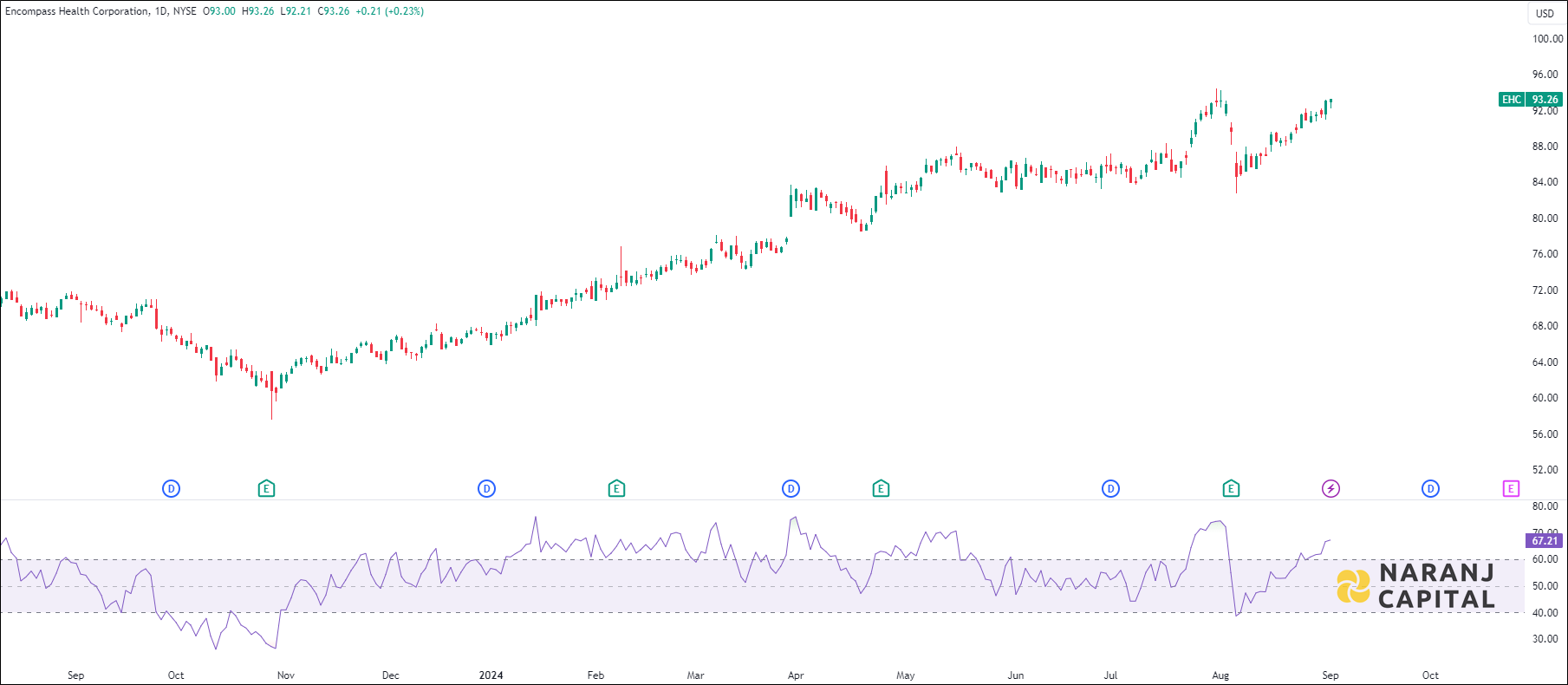 Encompass Health Corporation stock analysis based on RSI indicator