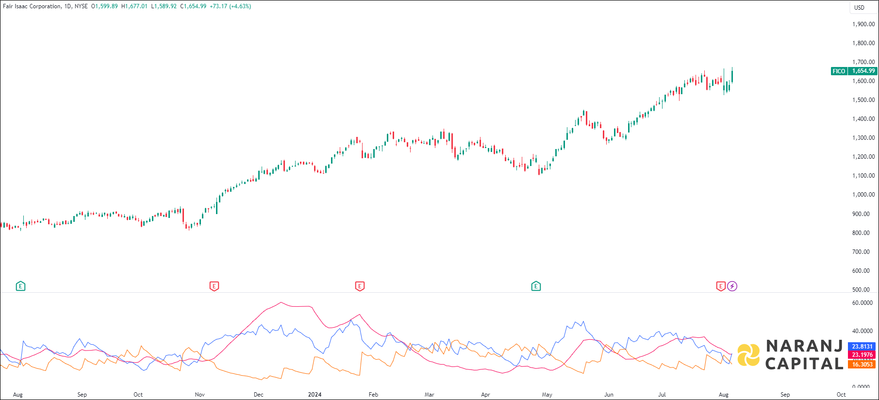 Fair Isaac stock analysis based on ADX & DI indicator