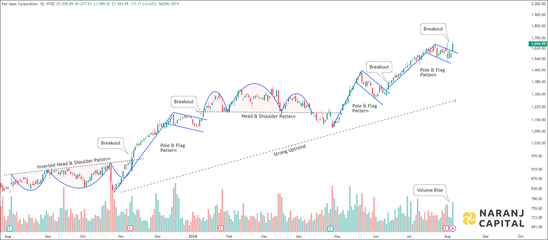 Fair Isaac - Technical Analysis chart on Daily Price and Volume