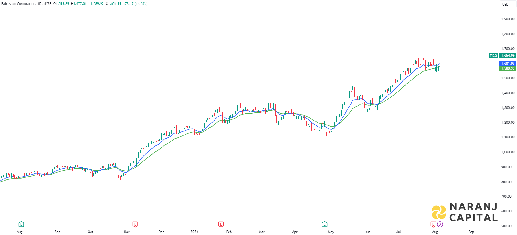 Fair Isaac stock analysis based on EMA Crossover