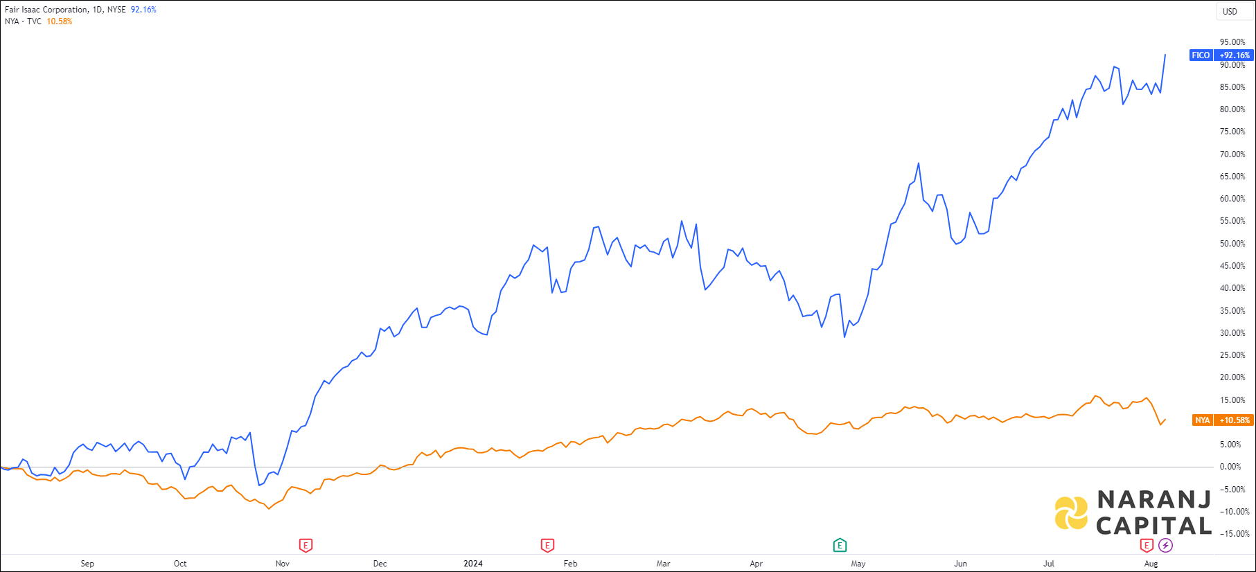 The image highlights Fair Isaac's performance over the last year versus NYSE.