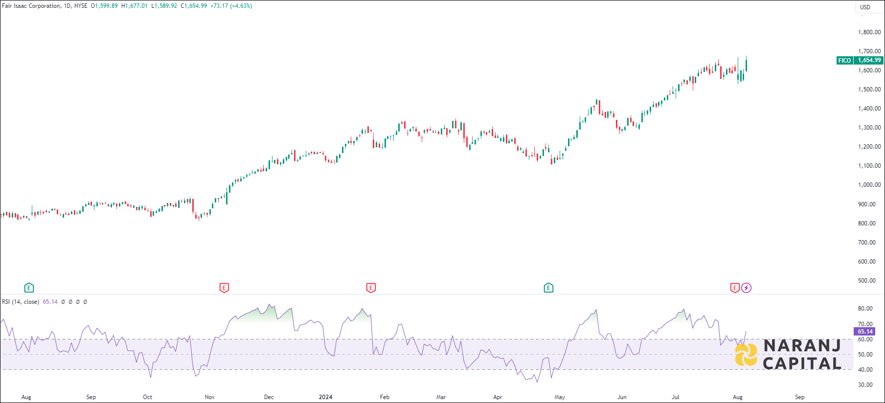 Fair Isaac stock analysis based on RSI indicator