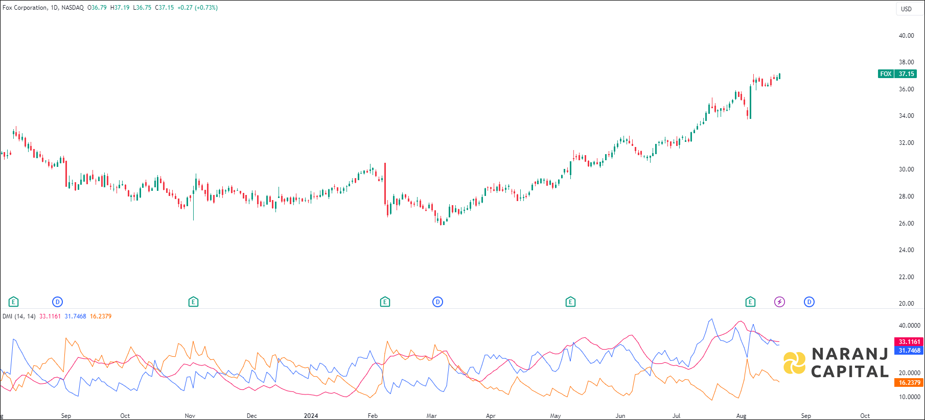 Fox Corporation stock analysis based on ADX & DI indicator