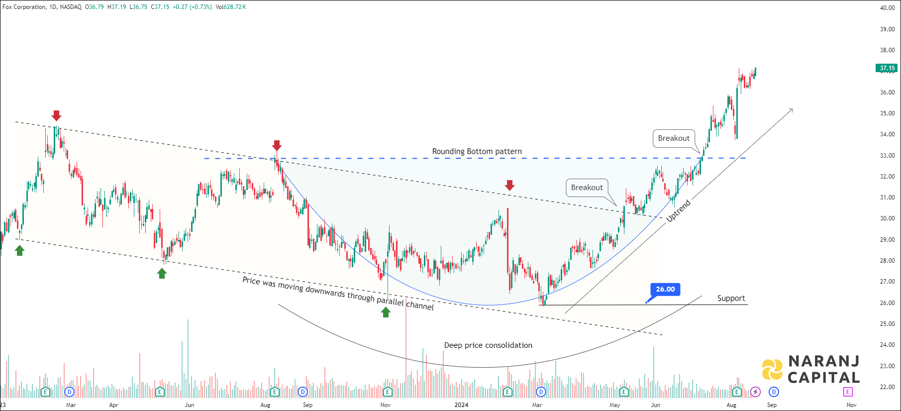 Fox Corporation - Technical Analysis chart on Daily Price and Volume