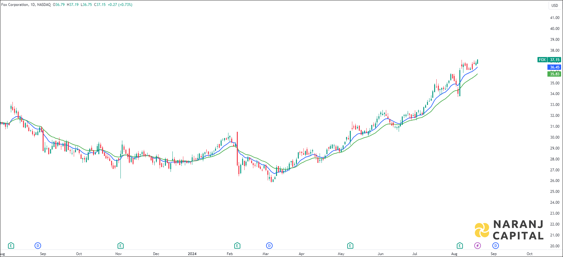 Fox Corporation stock analysis based on EMA Crossover