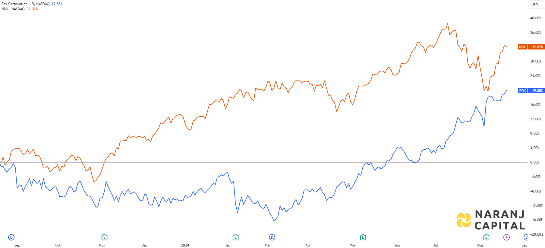 The image showcases Fox Corporation's 1-year performance relative to NASDAQ.