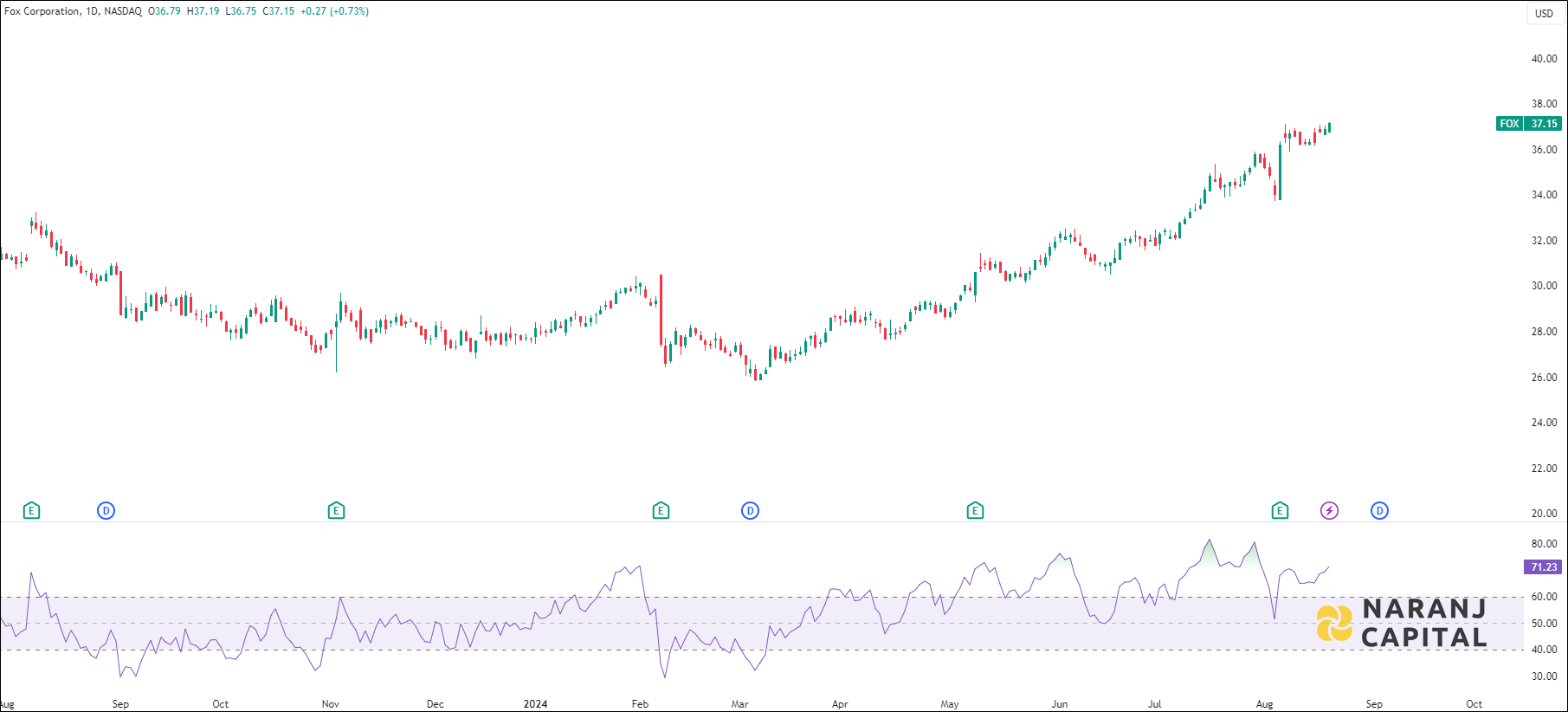 Fox Corporation stock analysis based on RSI indicator