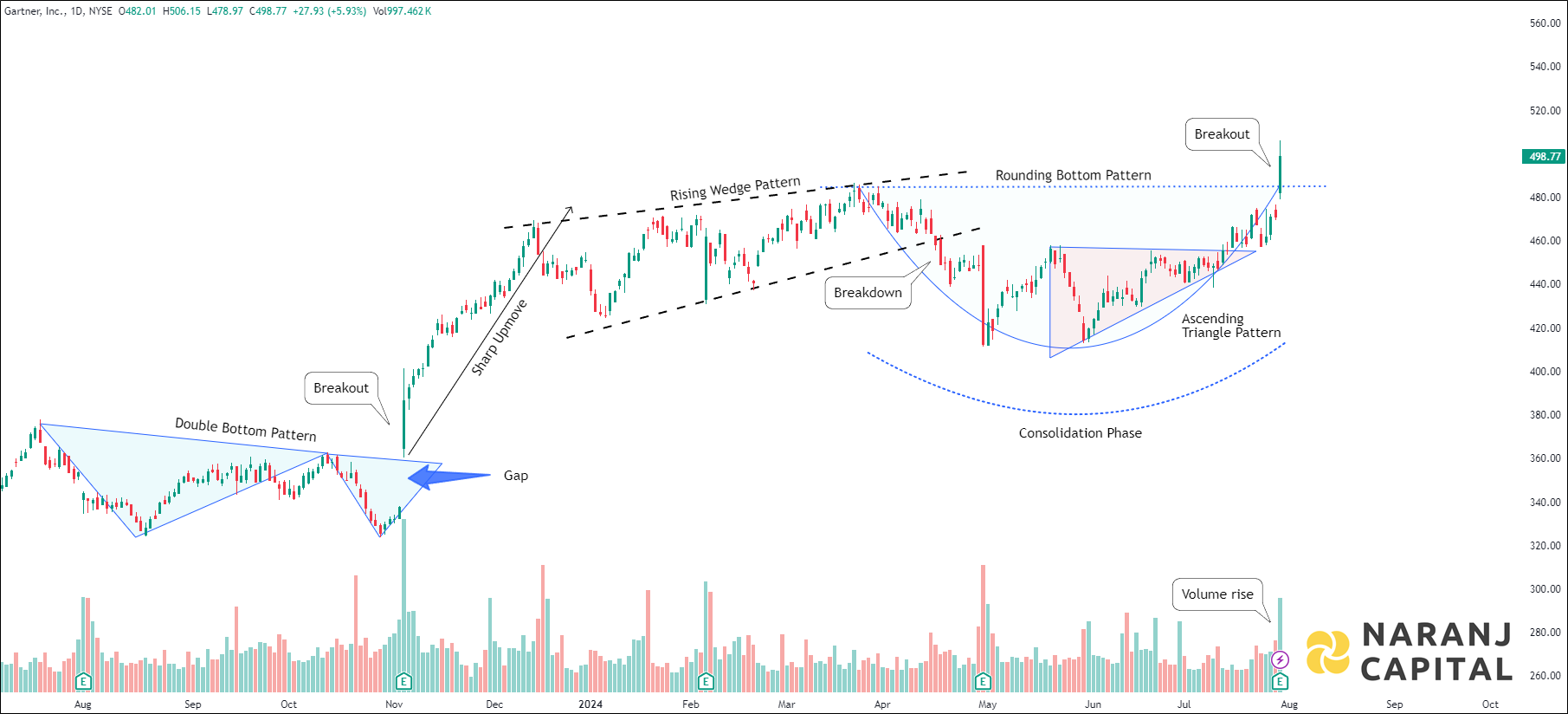 Gartner - Technical Analysis chart on Daily Price and Volume