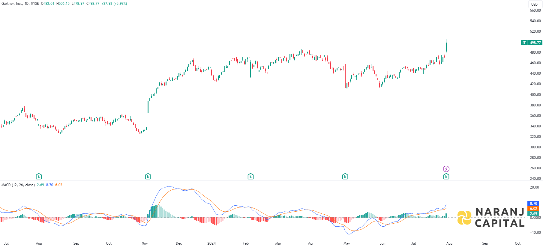 Gartner stock analysis based on MACD indicator