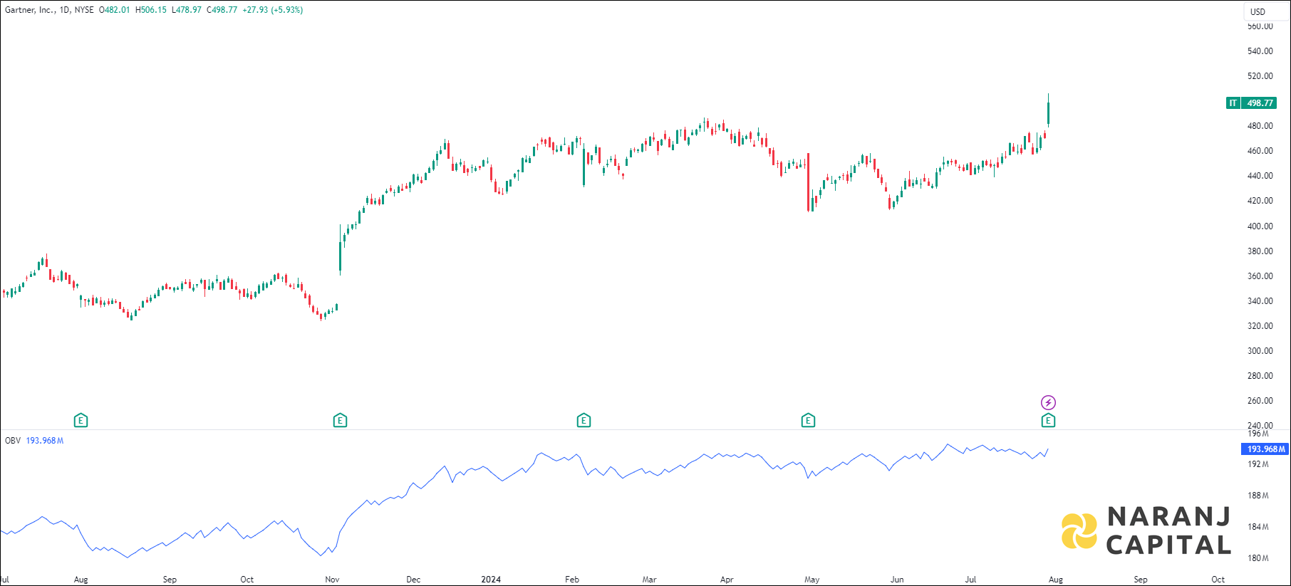 Gartner stock analysis based on OBV indicator