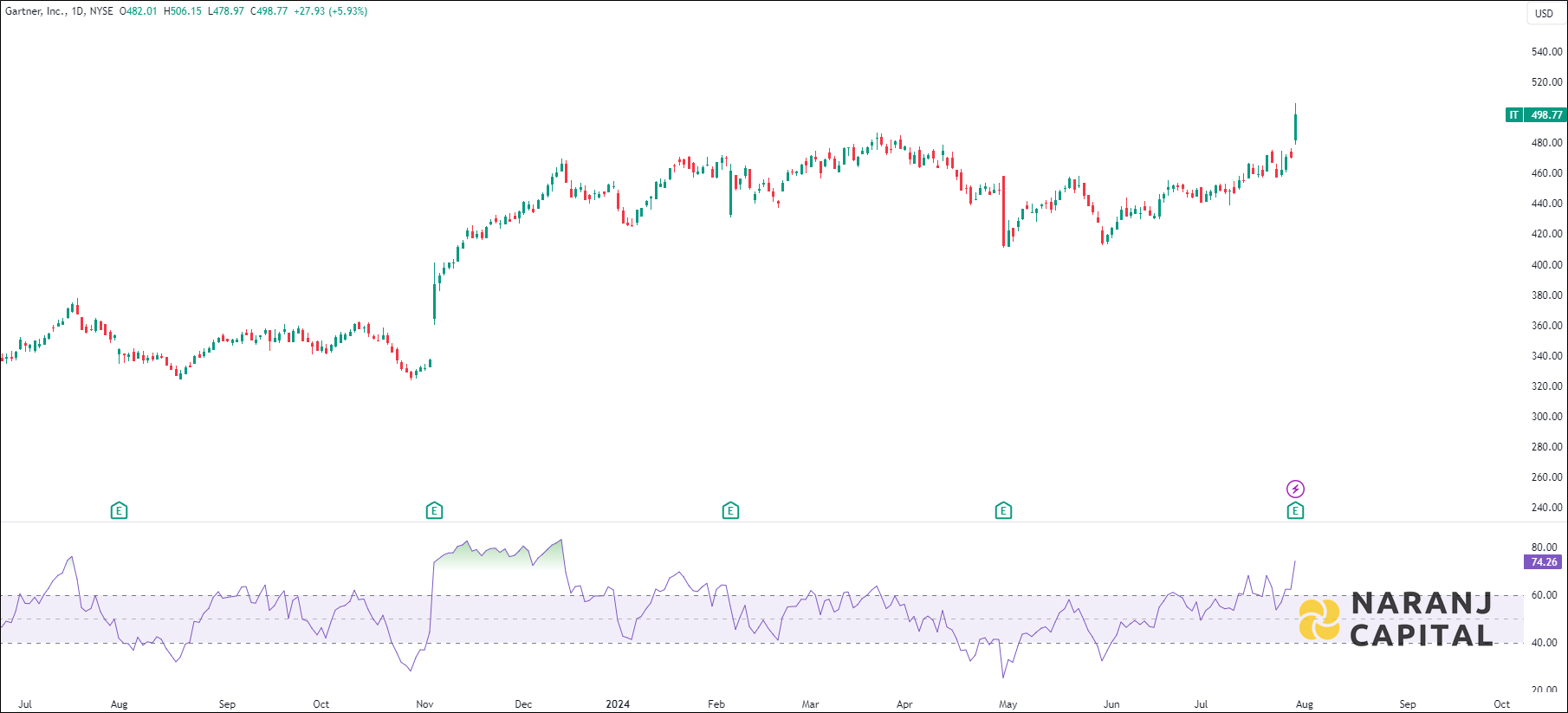 Gartner stock analysis based on RSI indicator