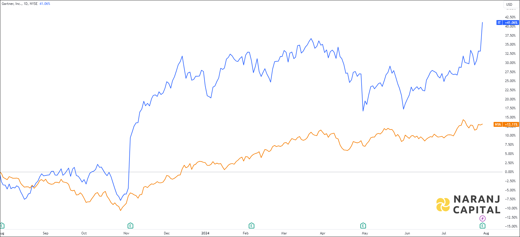 The image highlights Gartner's performance over the last year versus NYSE.