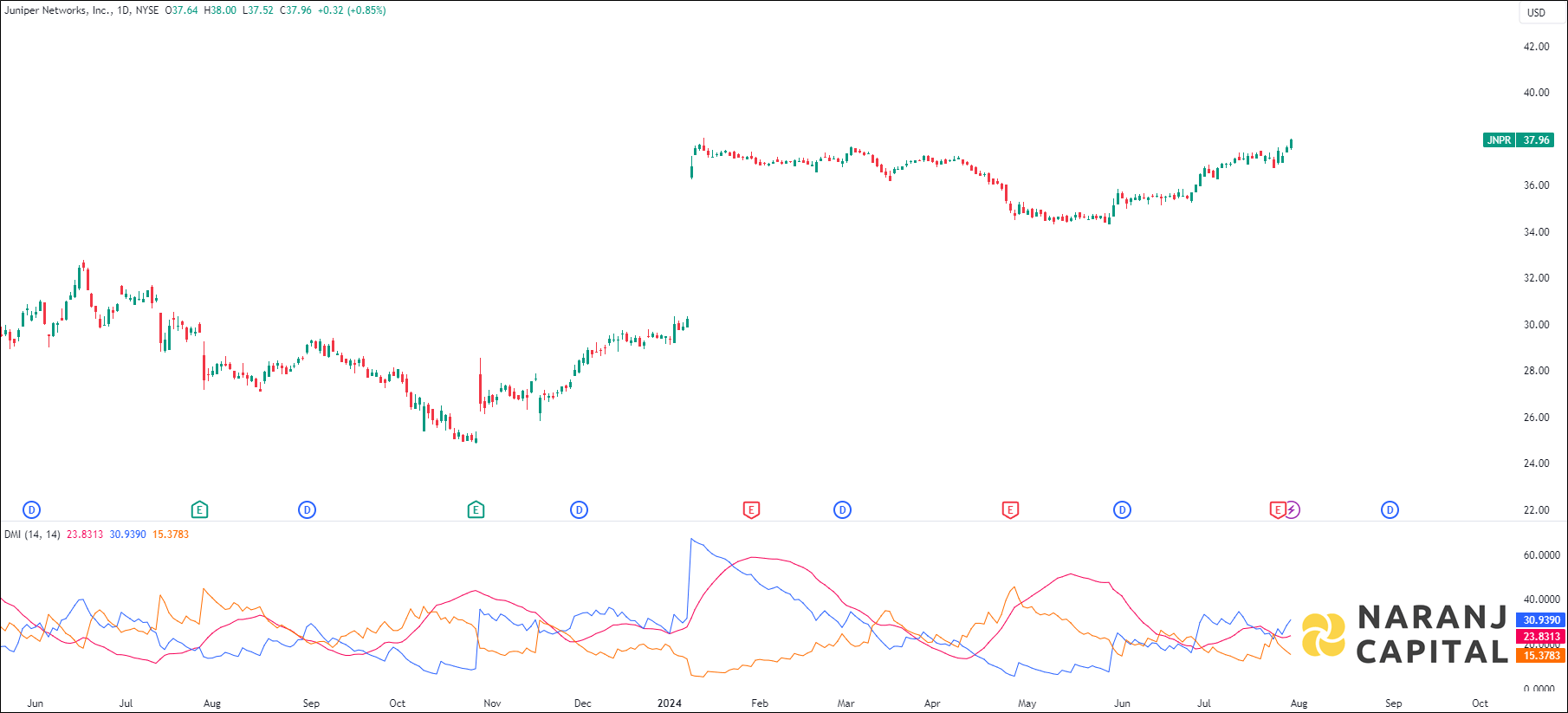 Juniper Networks stock analysis based on ADX & DI indicator