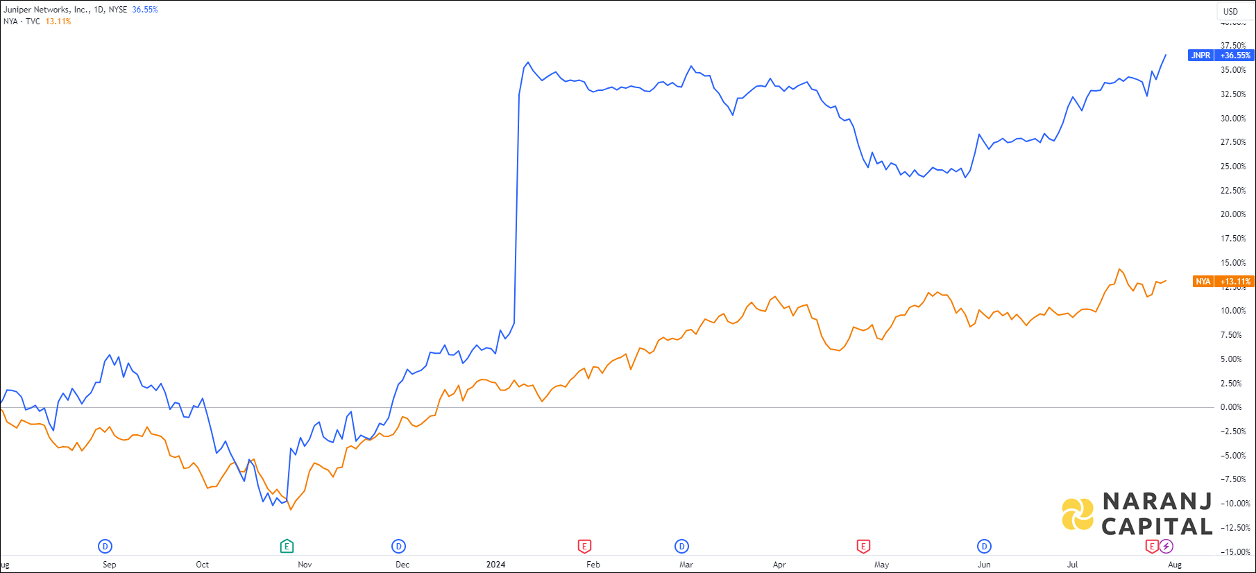 The image showcases Juniper Networks's 1-year performance relative to NYSE.