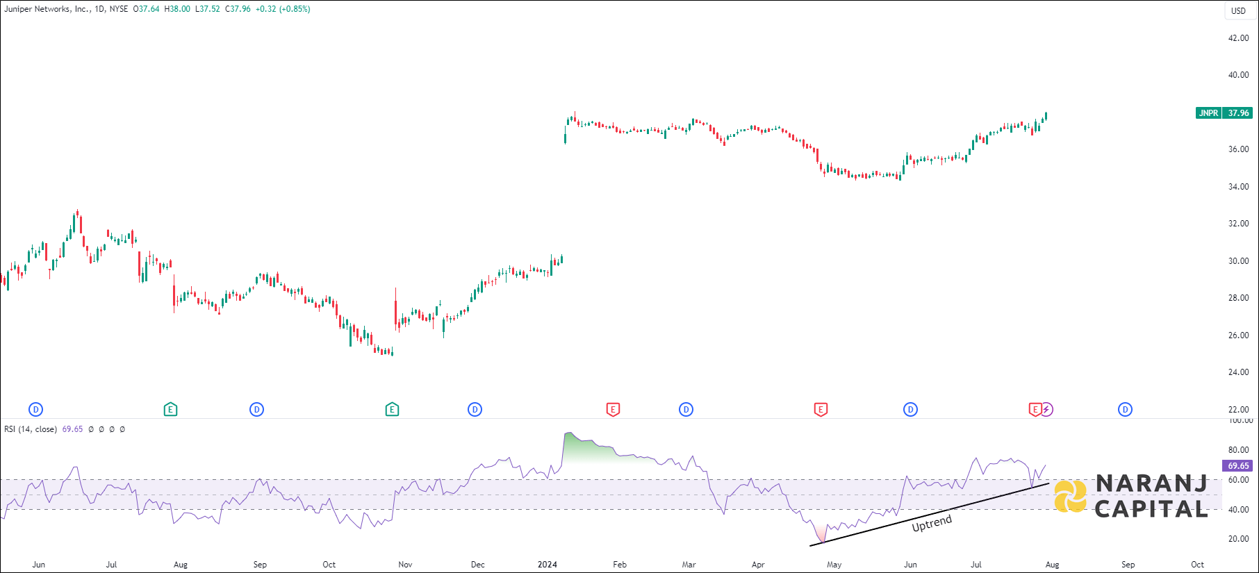 Juniper Networks stock analysis based on RSI indicator