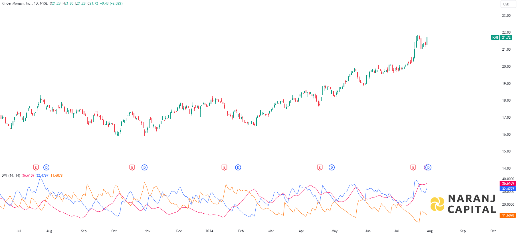 Kinder Morgan stock analysis based on ADX & DI indicator