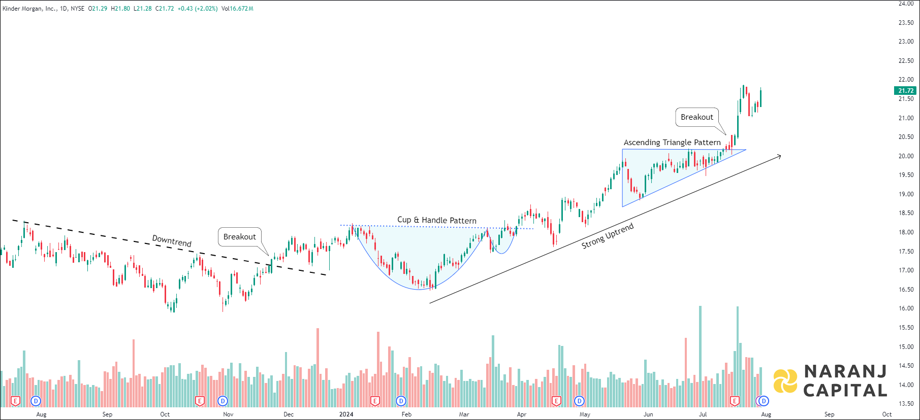 Kinder Morgan - Technical Analysis chart on Daily Price and Volume