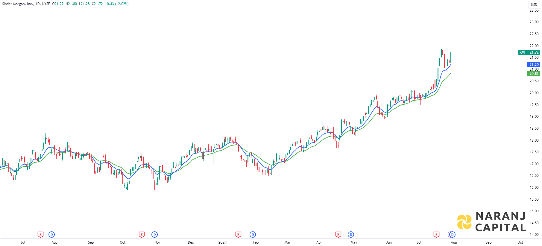 Kinder Morgan stock analysis based on EMA Crossover
