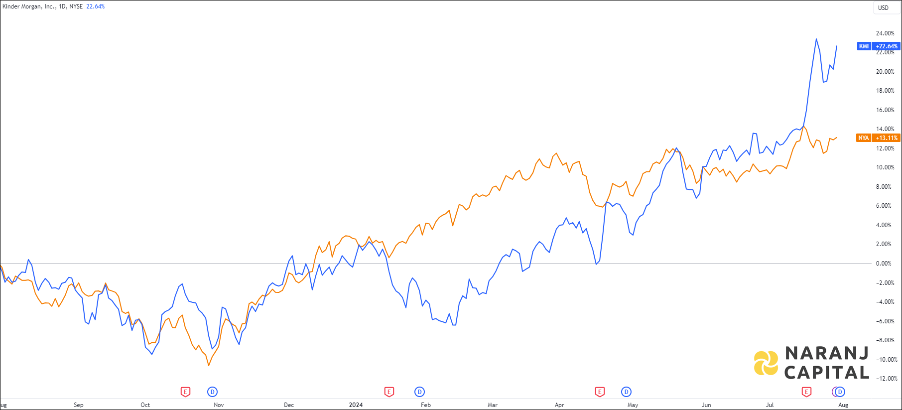The image compares Kinder Morgan's 1-year performance to NYSE.