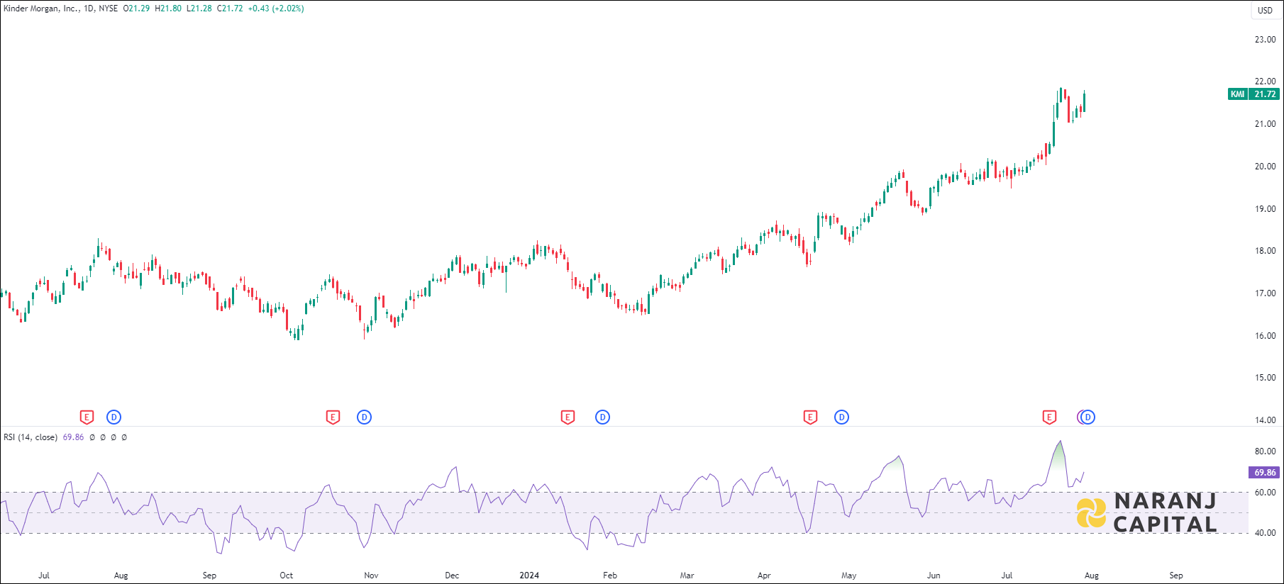 Kinder Morgan stock analysis based on RSI indicator