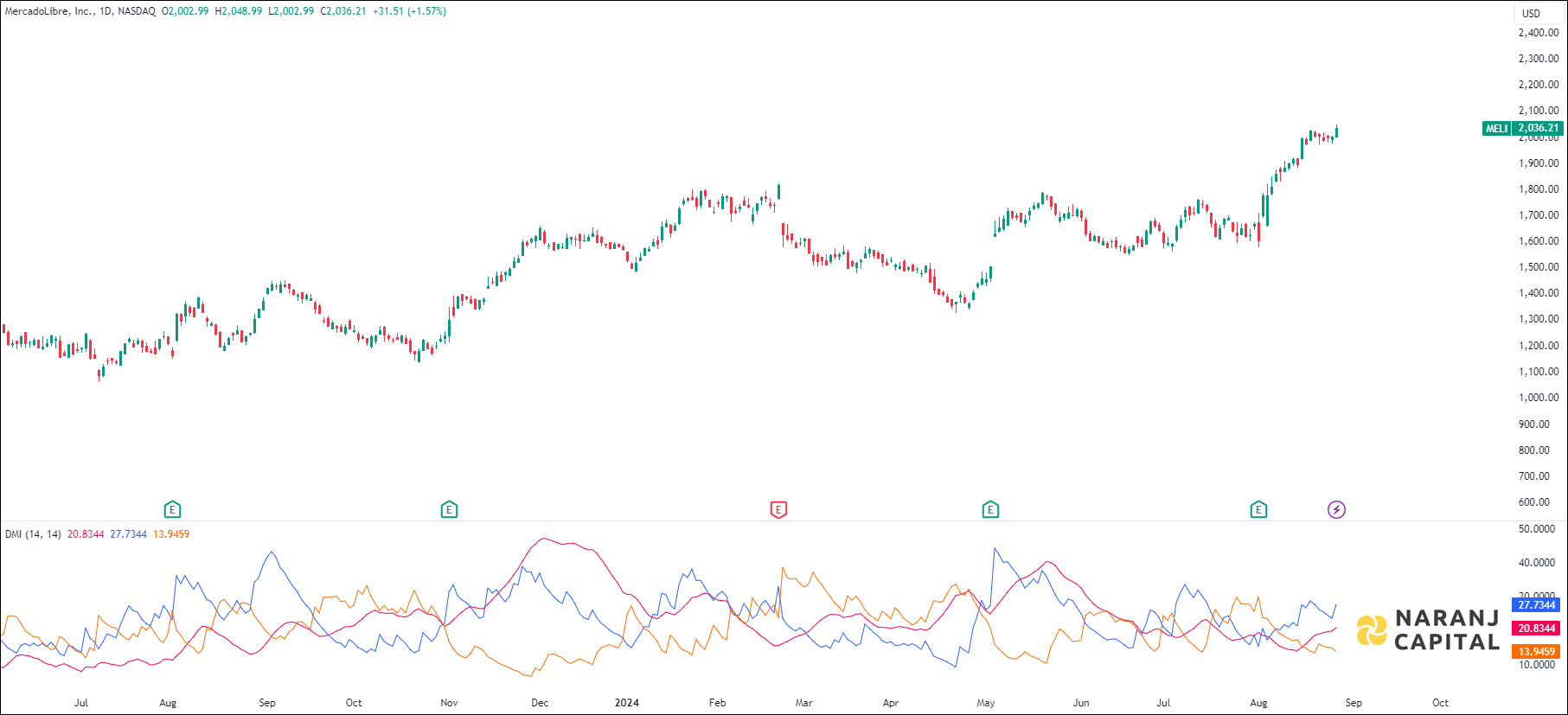 MercadoLibre stock analysis based on ADX & DI indicator