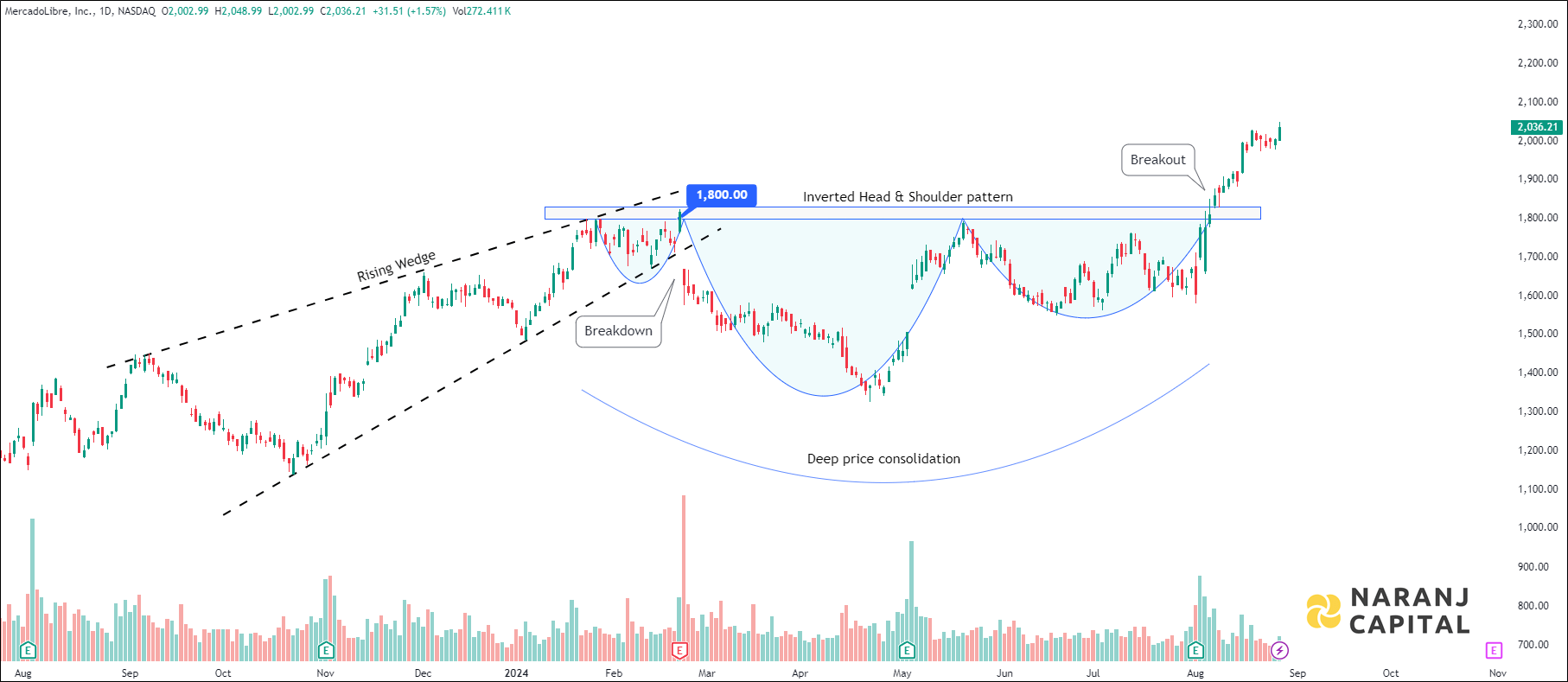 MercadoLibre - Technical Analysis chart on Daily Price and Volume