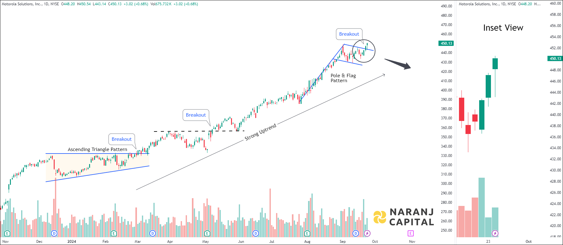 Motorola Solutions - Technical Analysis chart on Daily Price and Volume