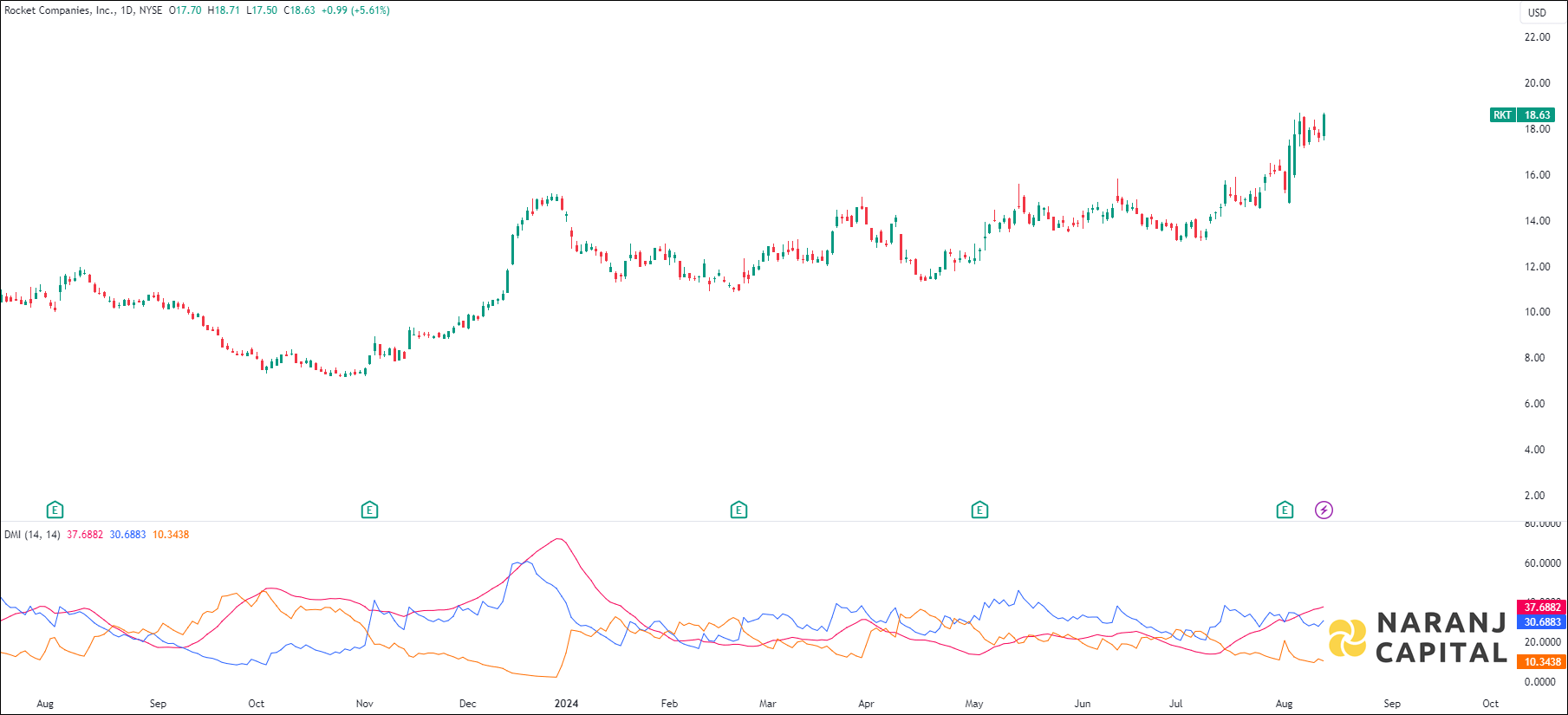 Rocket Companies stock analysis based on ADX & DI indicator