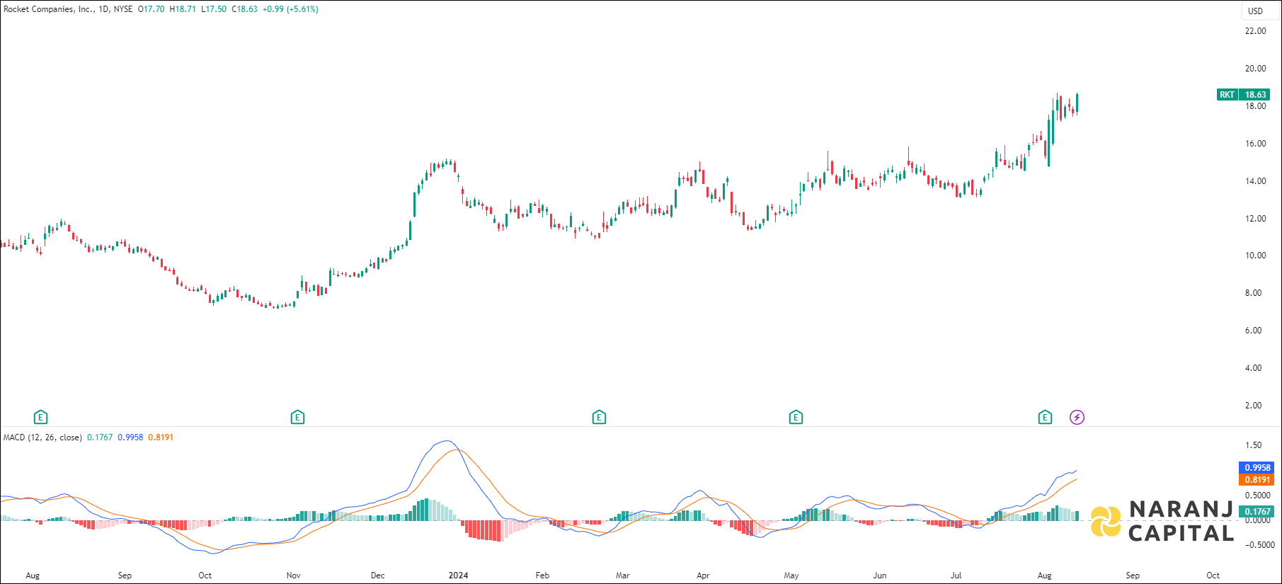 Rocket Companies stock analysis based on MACD indicator
