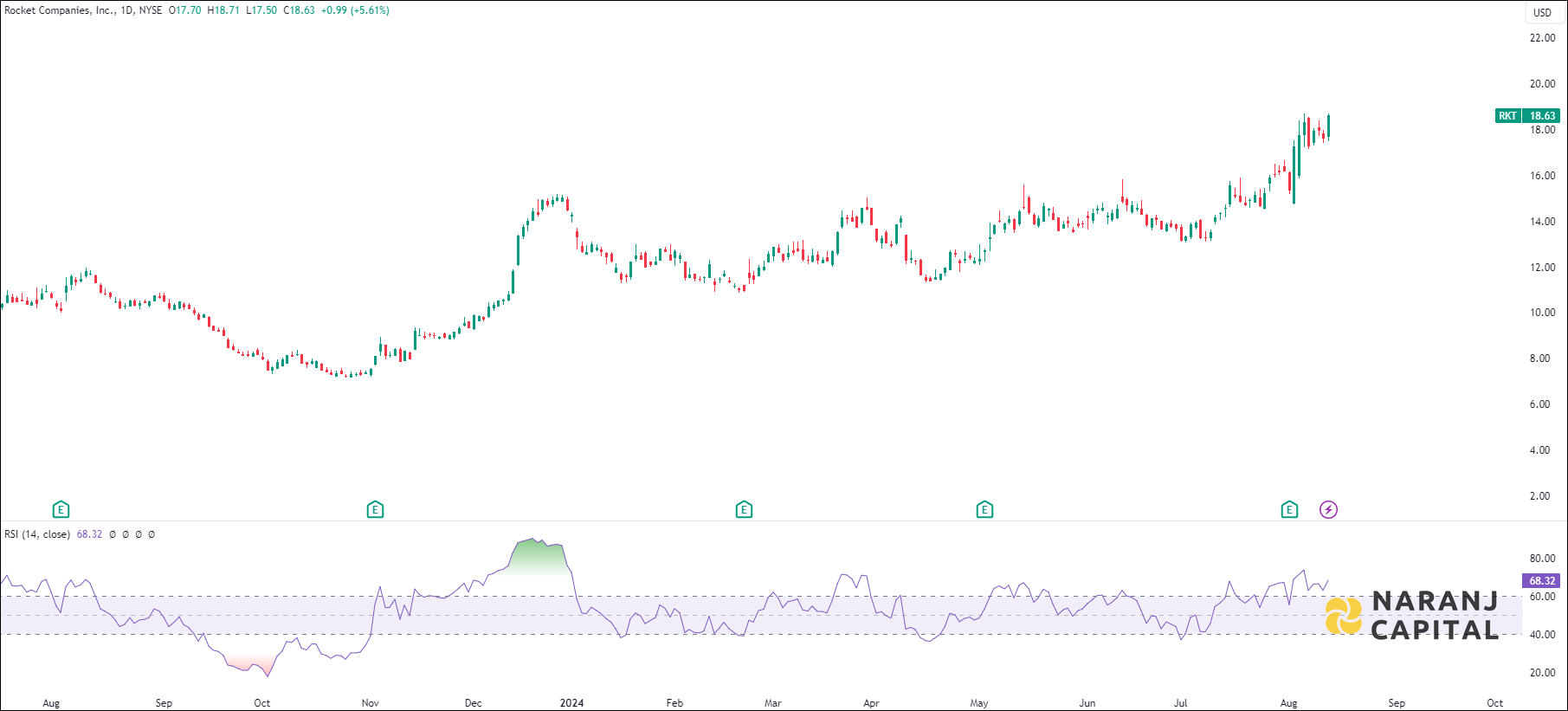 Rocket Companies stock analysis based on RSI indicator