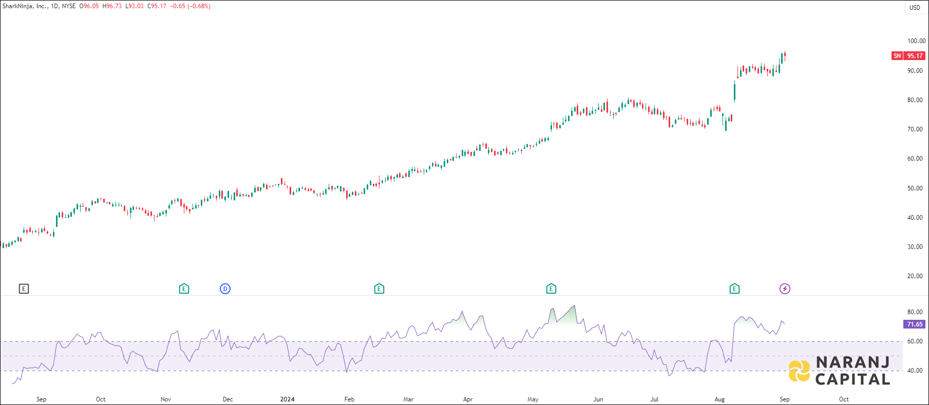 SharkNinja stock analysis based on RSI indicator