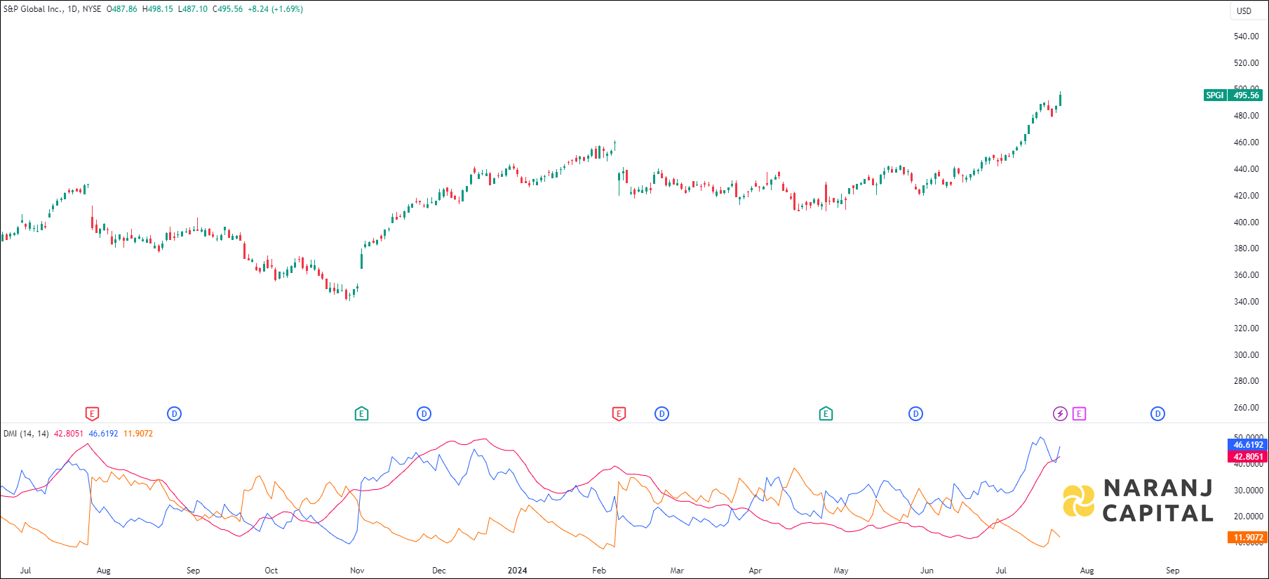 S&P Global stock analysis based on ADX & DI indicator