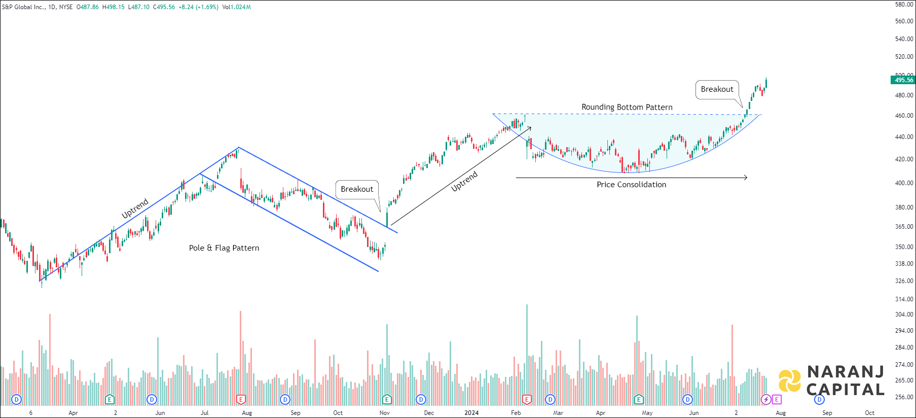 S&P Global - Technical Analysis chart on Daily Price and Volume