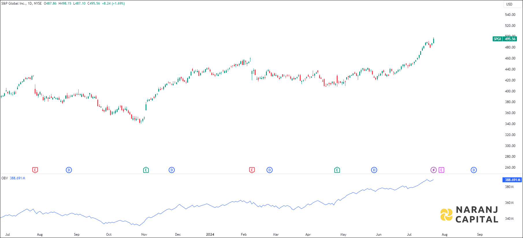 S&P Global stock analysis based on OBV indicator