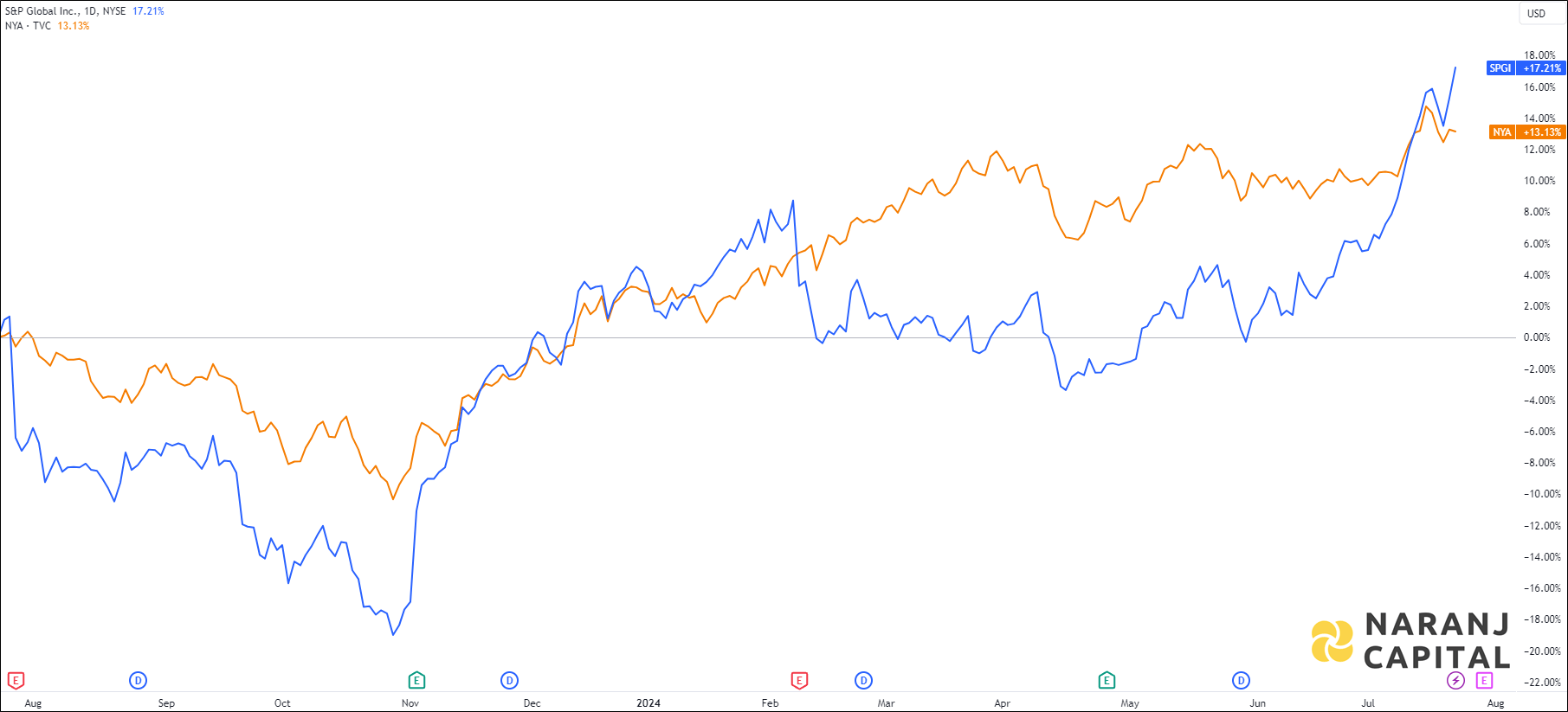 The image showcases S&P Global's 1-year performance relative to NYSE.