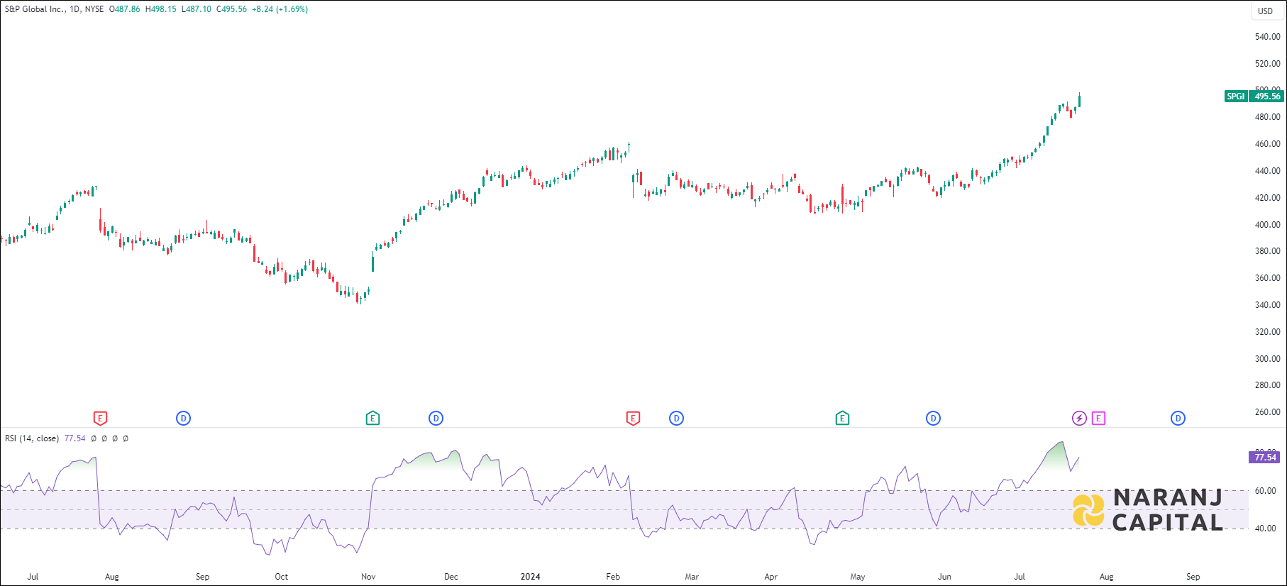 S&P Global stock analysis based on RSI indicator