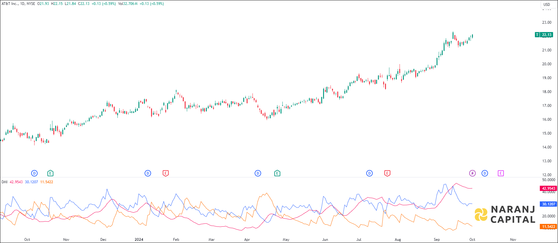 AT&T Incorporation stock analysis based on ADX & DI indicator