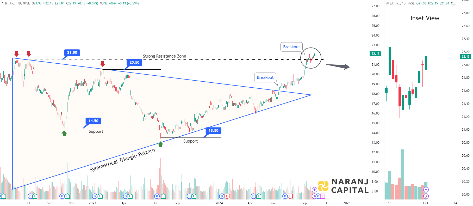 AT&T Incorporation - Technical Analysis chart on Daily Price and Volume