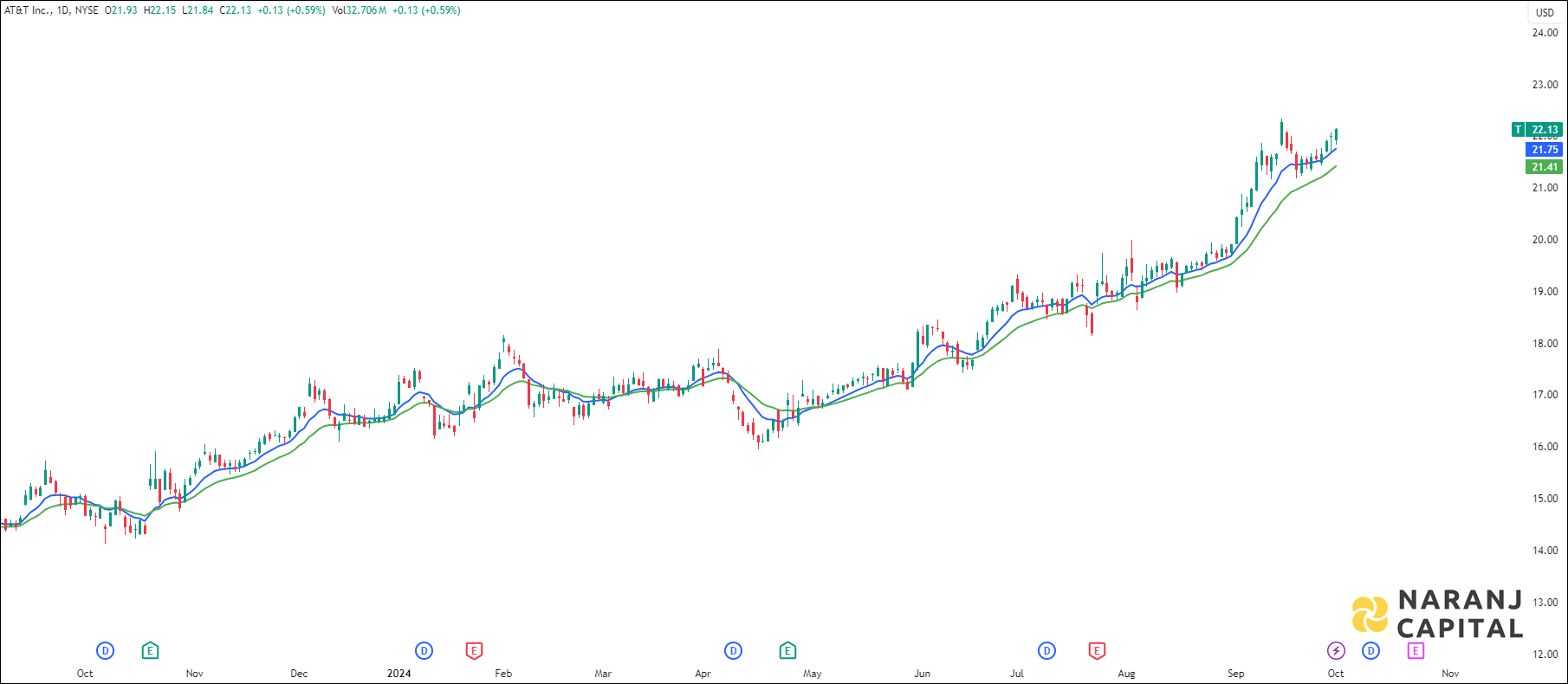 AT&T Incorporation stock analysis based on EMA Crossover