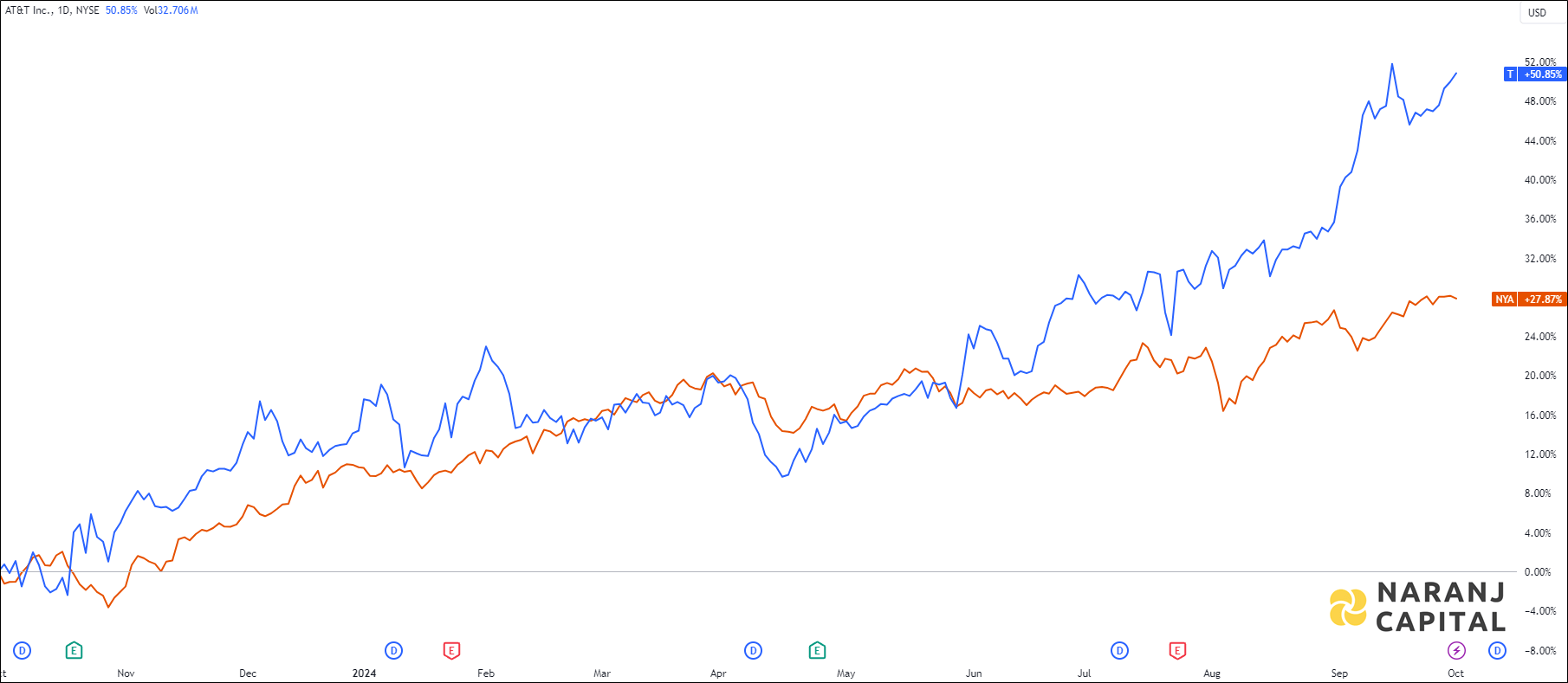 The image compares AT&T's 1-year performance to NYSE.