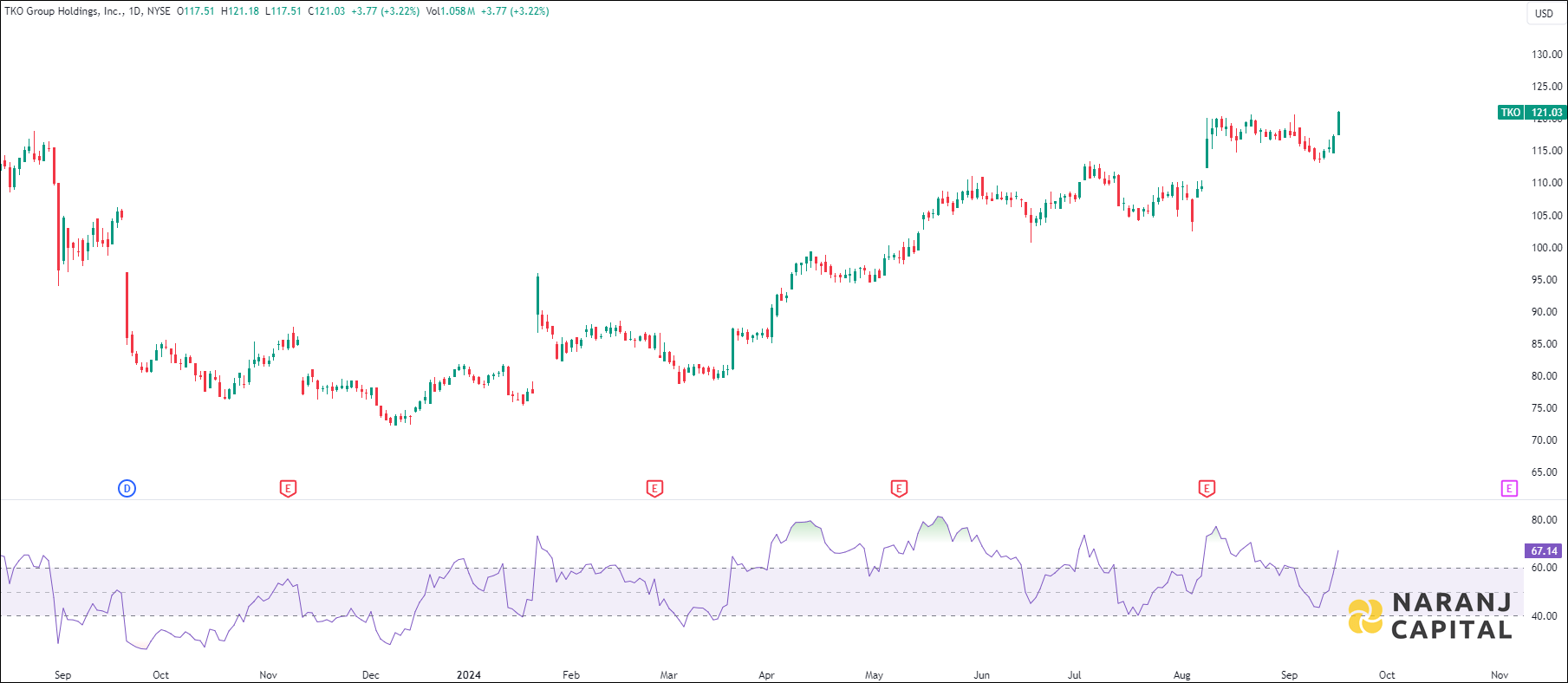 TKO Group Holdings stock analysis based on RSI indicator