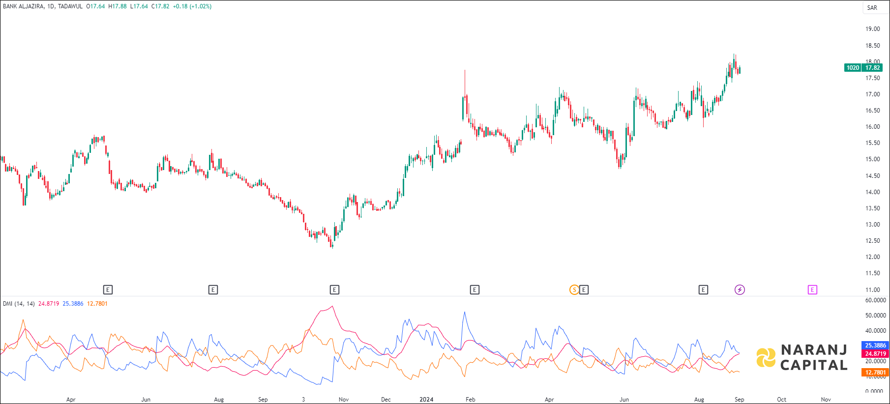 Bank Aljazira stock analysis based on ADX & DI indicator