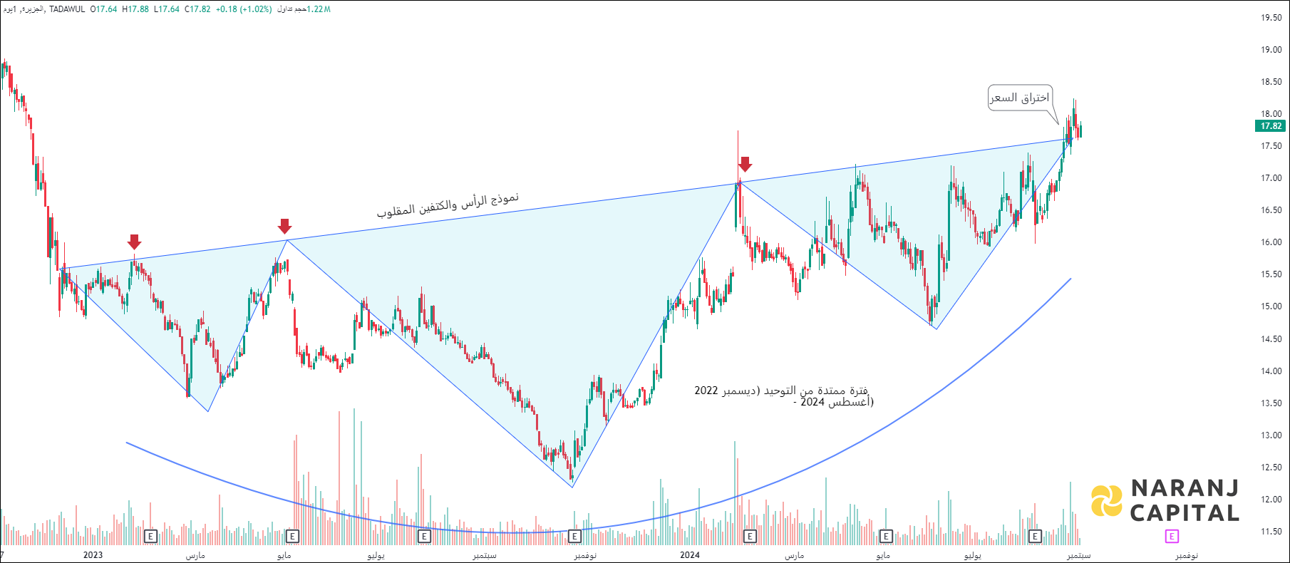 Bank Aljazira - Technical Analysis chart on Daily Price and Volume